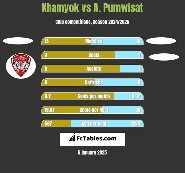 Khamyok vs A. Pumwisat h2h player stats