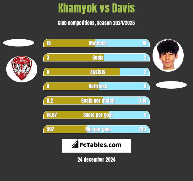 Khamyok vs Davis h2h player stats