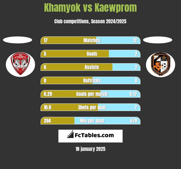 Khamyok vs Kaewprom h2h player stats