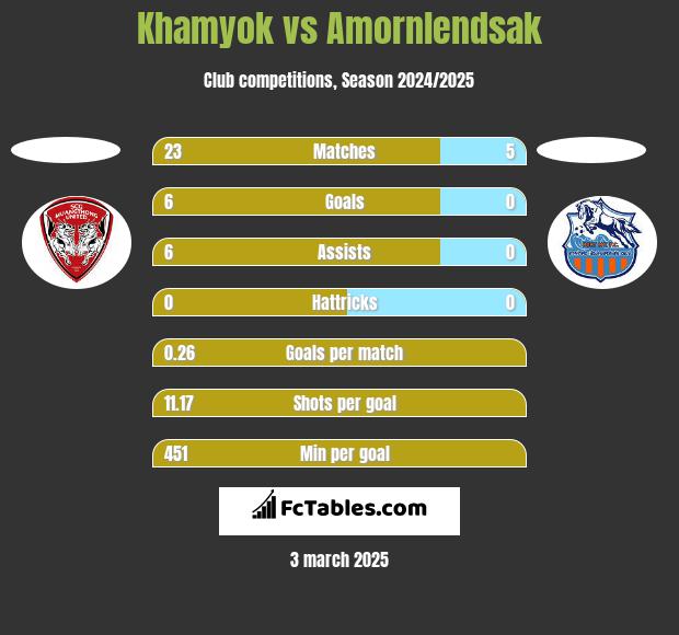 Khamyok vs Amornlendsak h2h player stats