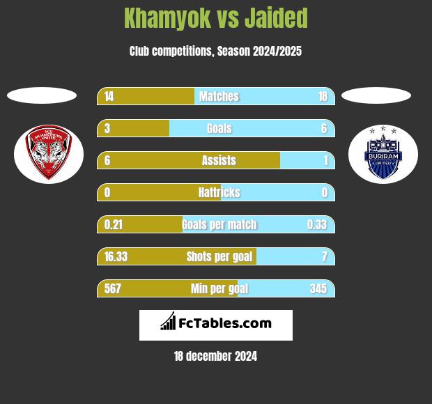 Khamyok vs Jaided h2h player stats