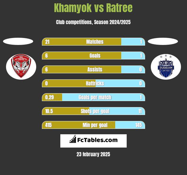 Khamyok vs Ratree h2h player stats