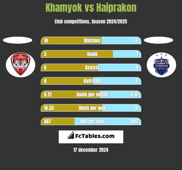 Khamyok vs Haiprakon h2h player stats