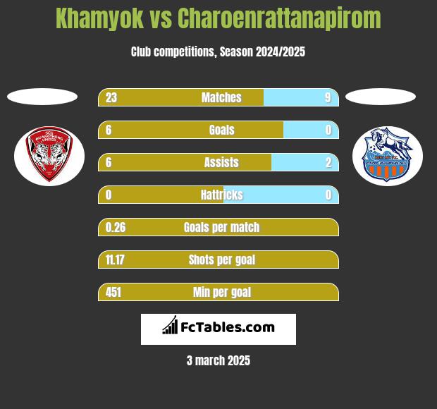 Khamyok vs Charoenrattanapirom h2h player stats