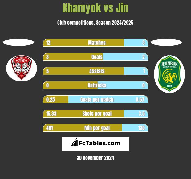 Khamyok vs Jin h2h player stats