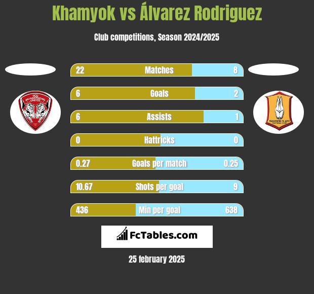 Khamyok vs Álvarez Rodriguez h2h player stats