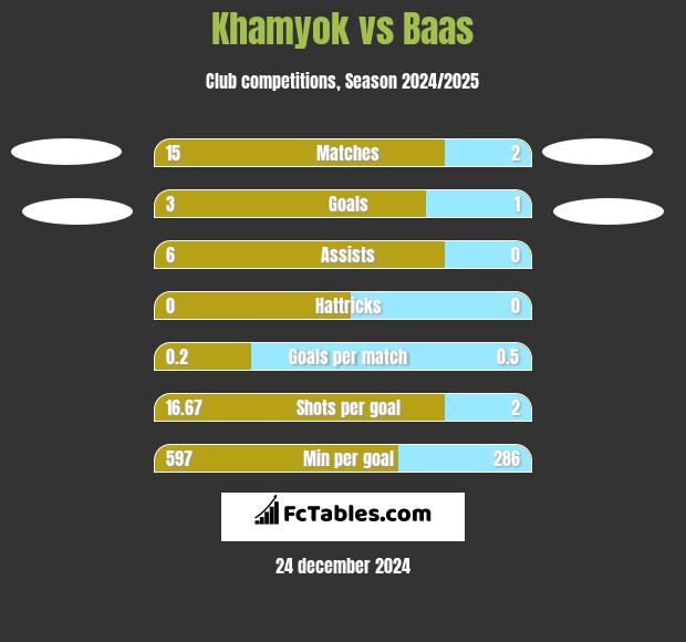 Khamyok vs Baas h2h player stats