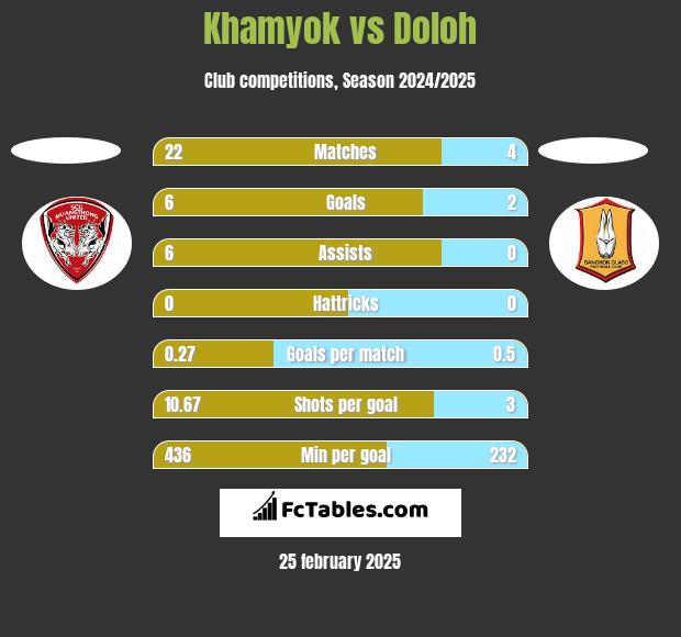 Khamyok vs Doloh h2h player stats