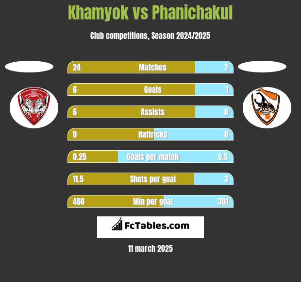 Khamyok vs Phanichakul h2h player stats