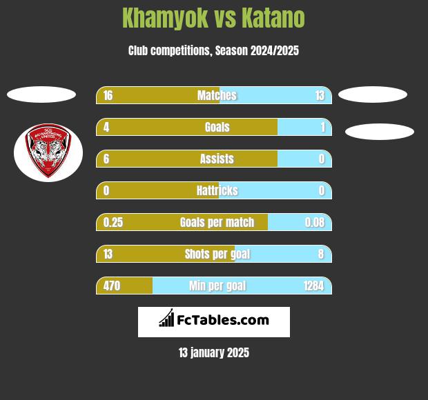 Khamyok vs Katano h2h player stats