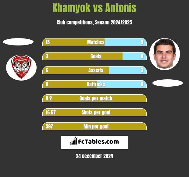 Khamyok vs Antonis h2h player stats