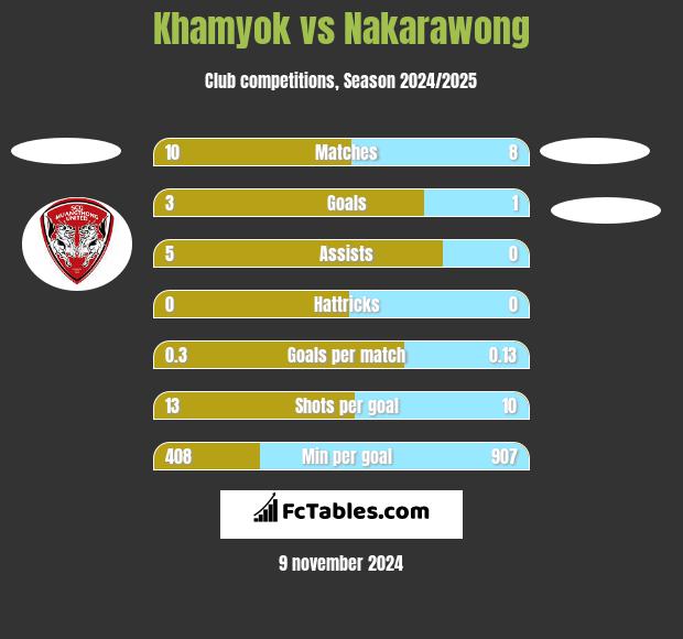 Khamyok vs Nakarawong h2h player stats