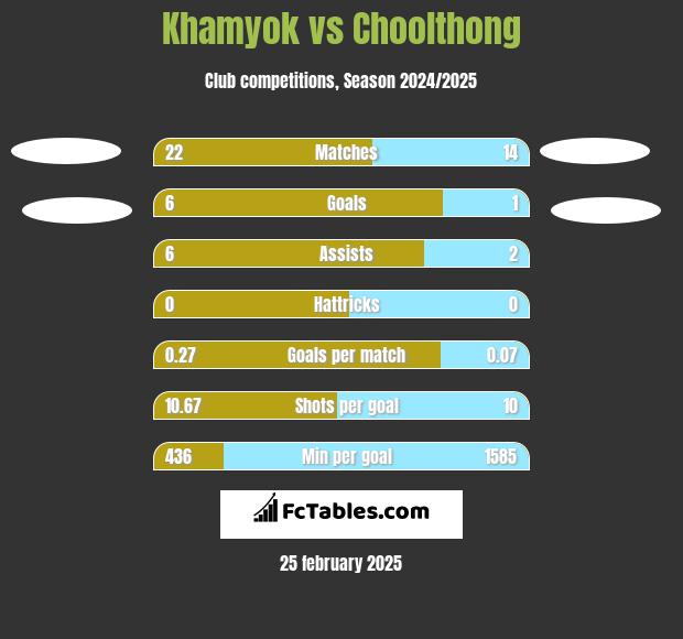 Khamyok vs Choolthong h2h player stats