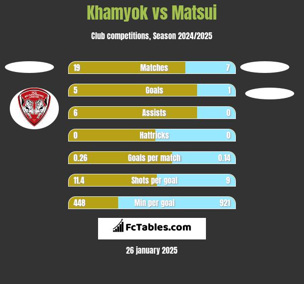 Khamyok vs Matsui h2h player stats