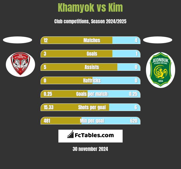 Khamyok vs Kim h2h player stats