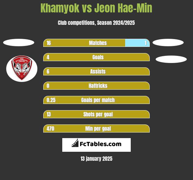 Khamyok vs Jeon Hae-Min h2h player stats