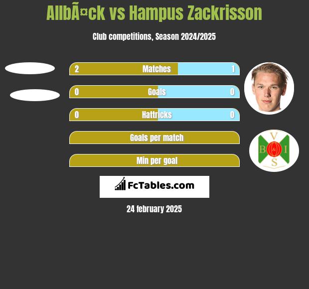 AllbÃ¤ck vs Hampus Zackrisson h2h player stats