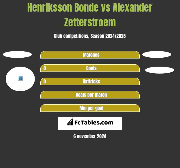 Henriksson Bonde vs Alexander Zetterstroem h2h player stats