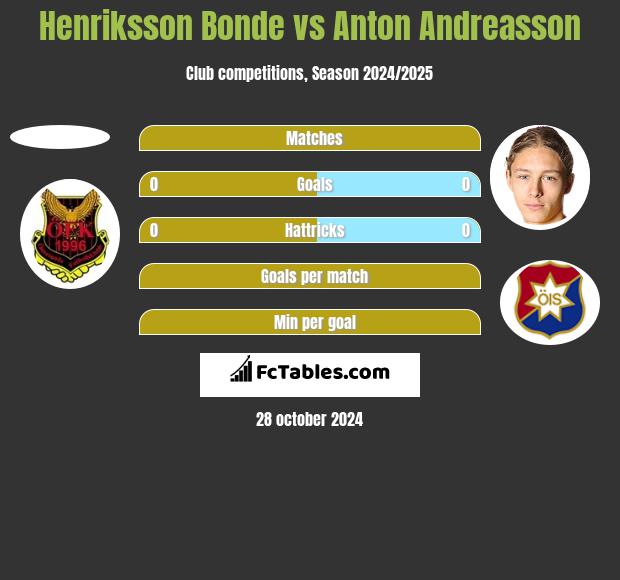 Henriksson Bonde vs Anton Andreasson h2h player stats