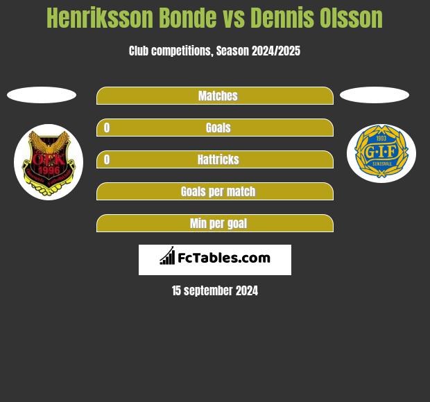 Henriksson Bonde vs Dennis Olsson h2h player stats