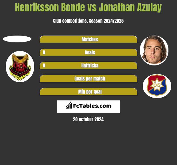 Henriksson Bonde vs Jonathan Azulay h2h player stats