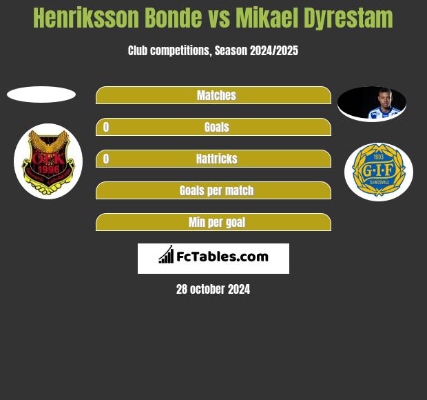 Henriksson Bonde vs Mikael Dyrestam h2h player stats