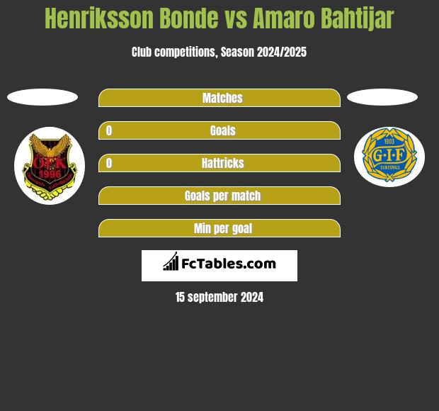 Henriksson Bonde vs Amaro Bahtijar h2h player stats