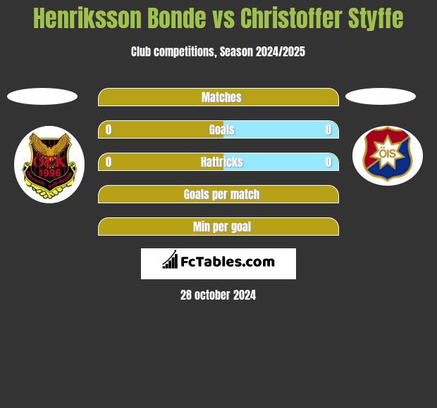 Henriksson Bonde vs Christoffer Styffe h2h player stats