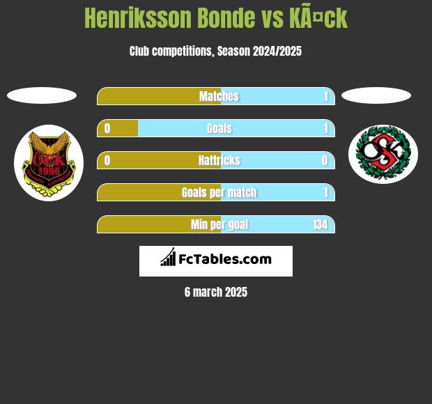 Henriksson Bonde vs KÃ¤ck h2h player stats