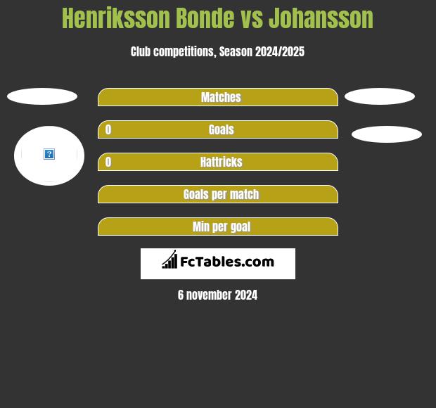 Henriksson Bonde vs Johansson h2h player stats