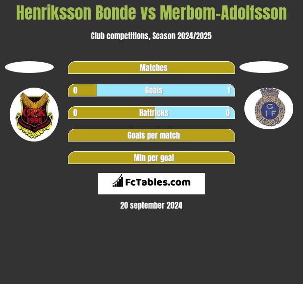 Henriksson Bonde vs Merbom-Adolfsson h2h player stats