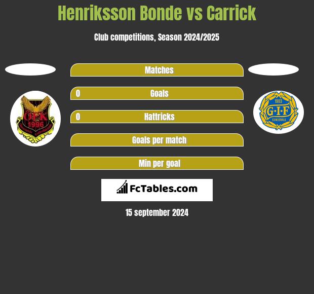 Henriksson Bonde vs Carrick h2h player stats