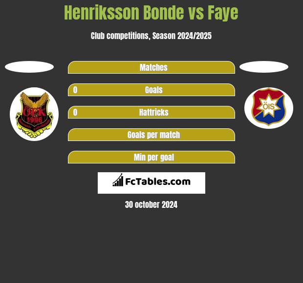 Henriksson Bonde vs Faye h2h player stats