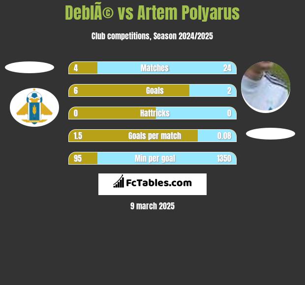 DeblÃ© vs Artem Polyarus h2h player stats