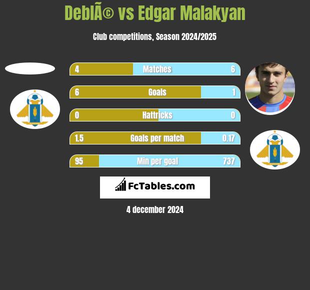 DeblÃ© vs Edgar Malakyan h2h player stats