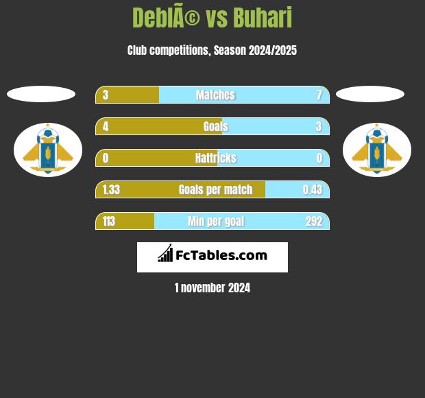 DeblÃ© vs Buhari h2h player stats