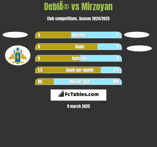 DeblÃ© vs Mirzoyan h2h player stats