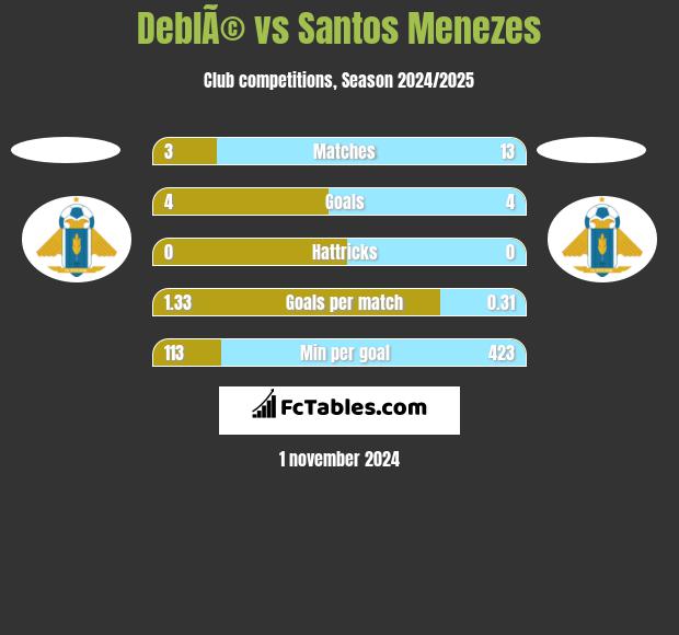 DeblÃ© vs Santos Menezes h2h player stats