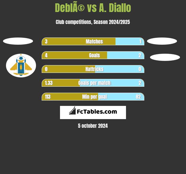 DeblÃ© vs A. Diallo h2h player stats