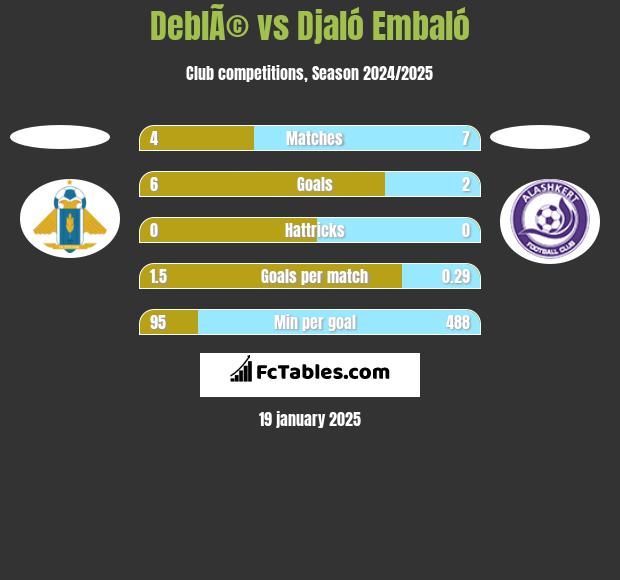 DeblÃ© vs Djaló Embaló h2h player stats