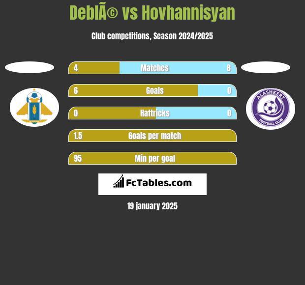 DeblÃ© vs Hovhannisyan h2h player stats