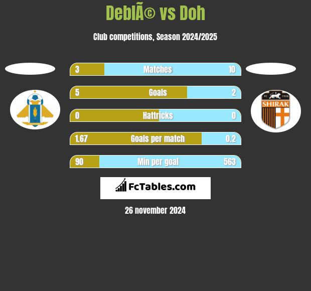 DeblÃ© vs Doh h2h player stats