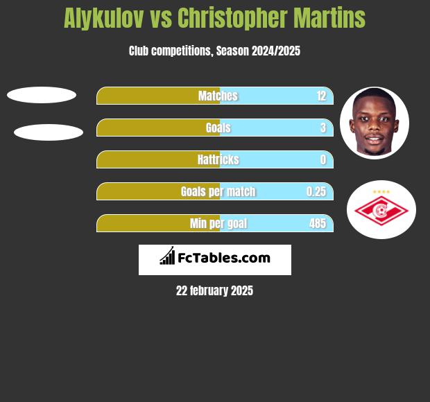 Alykulov vs Christopher Martins h2h player stats