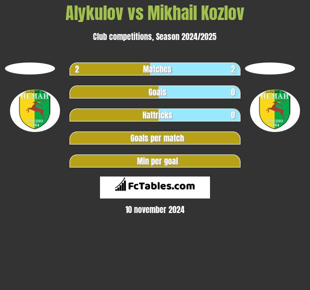 Alykulov vs Mikhail Kozlov h2h player stats