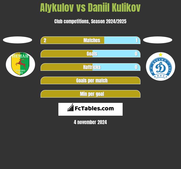 Alykulov vs Daniil Kulikov h2h player stats