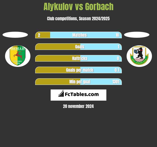 Alykulov vs Gorbach h2h player stats