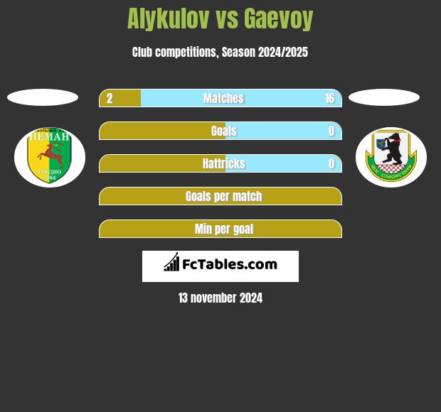 Alykulov vs Gaevoy h2h player stats