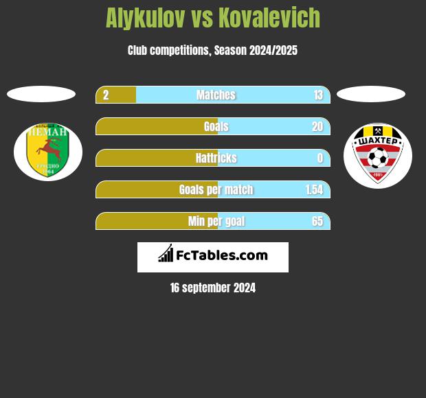 Alykulov vs Kovalevich h2h player stats