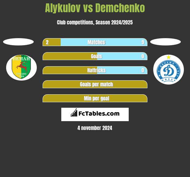 Alykulov vs Demchenko h2h player stats