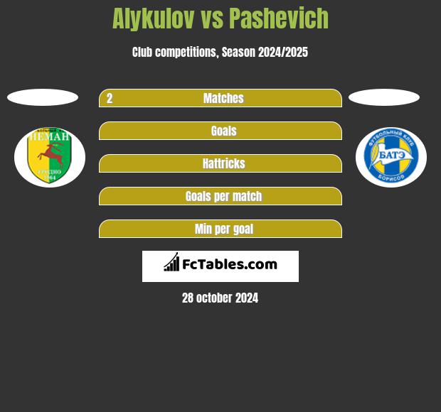 Alykulov vs Pashevich h2h player stats